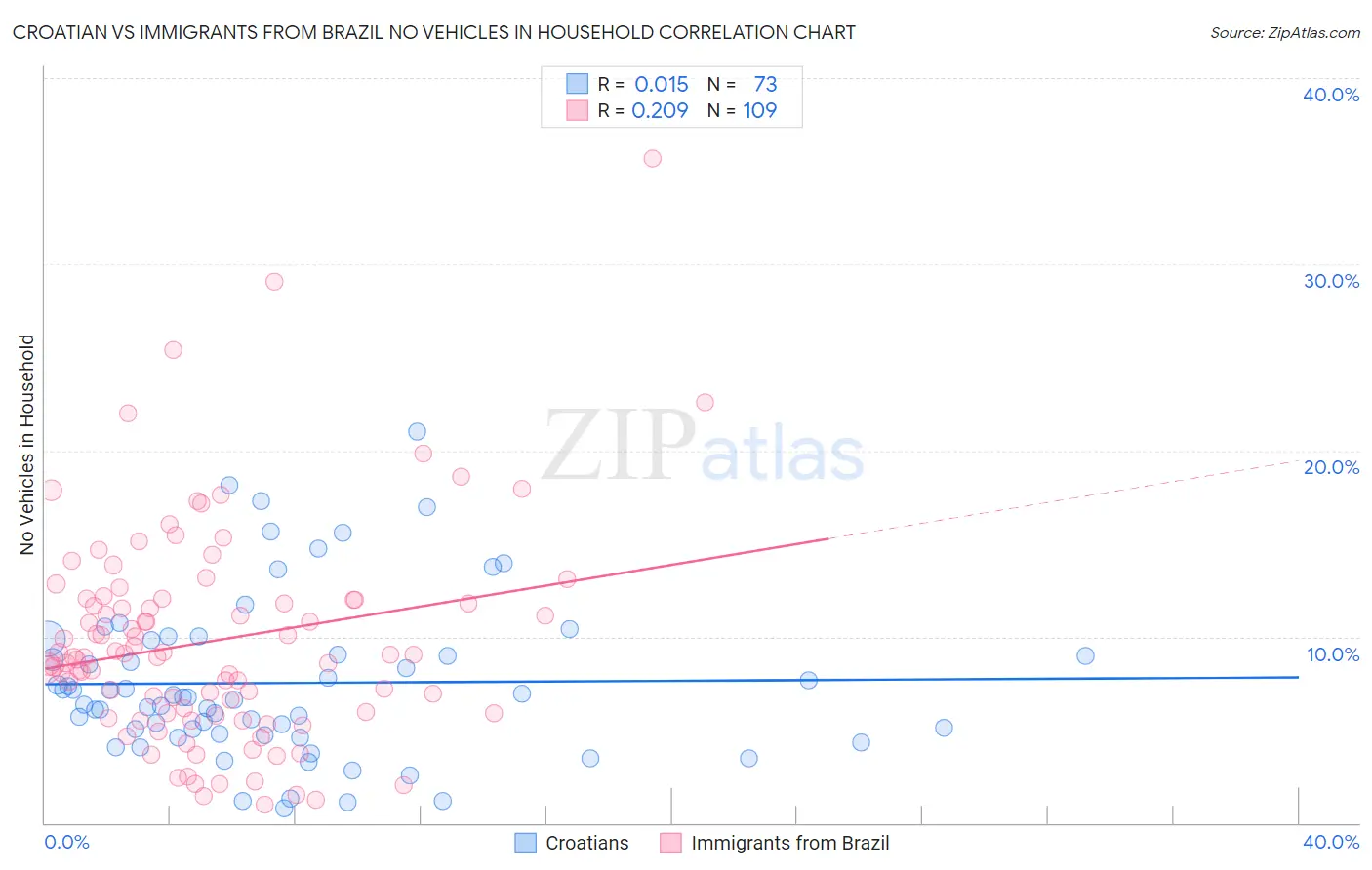 Croatian vs Immigrants from Brazil No Vehicles in Household