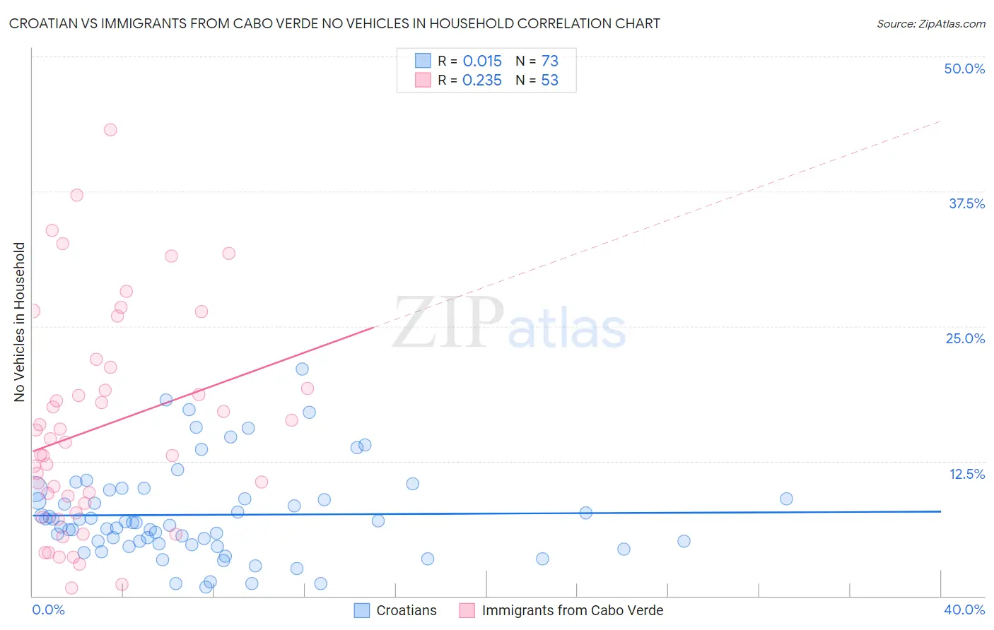 Croatian vs Immigrants from Cabo Verde No Vehicles in Household