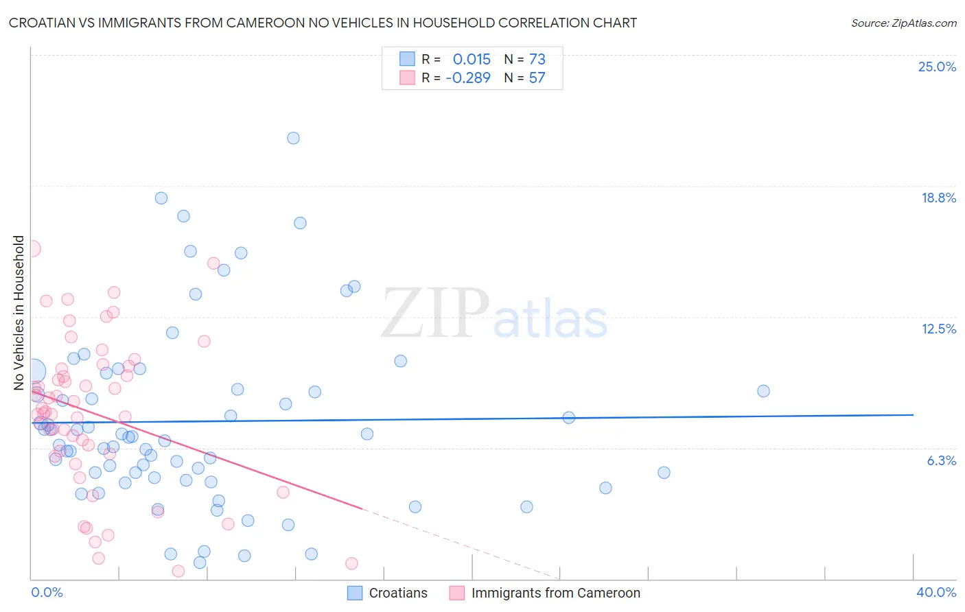 Croatian vs Immigrants from Cameroon No Vehicles in Household