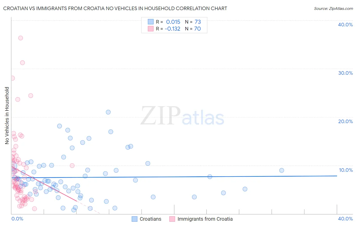 Croatian vs Immigrants from Croatia No Vehicles in Household