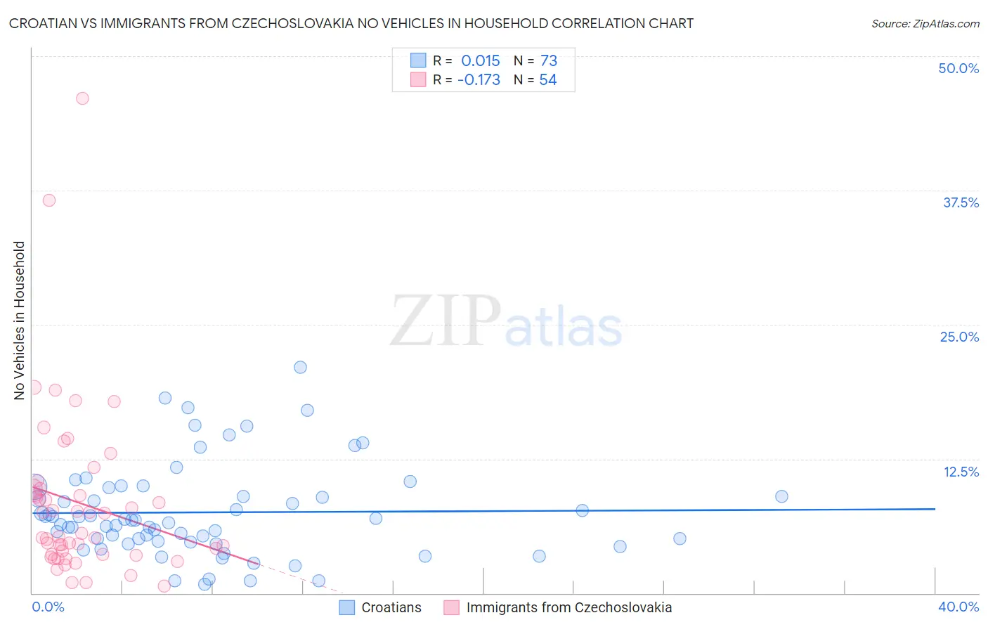 Croatian vs Immigrants from Czechoslovakia No Vehicles in Household