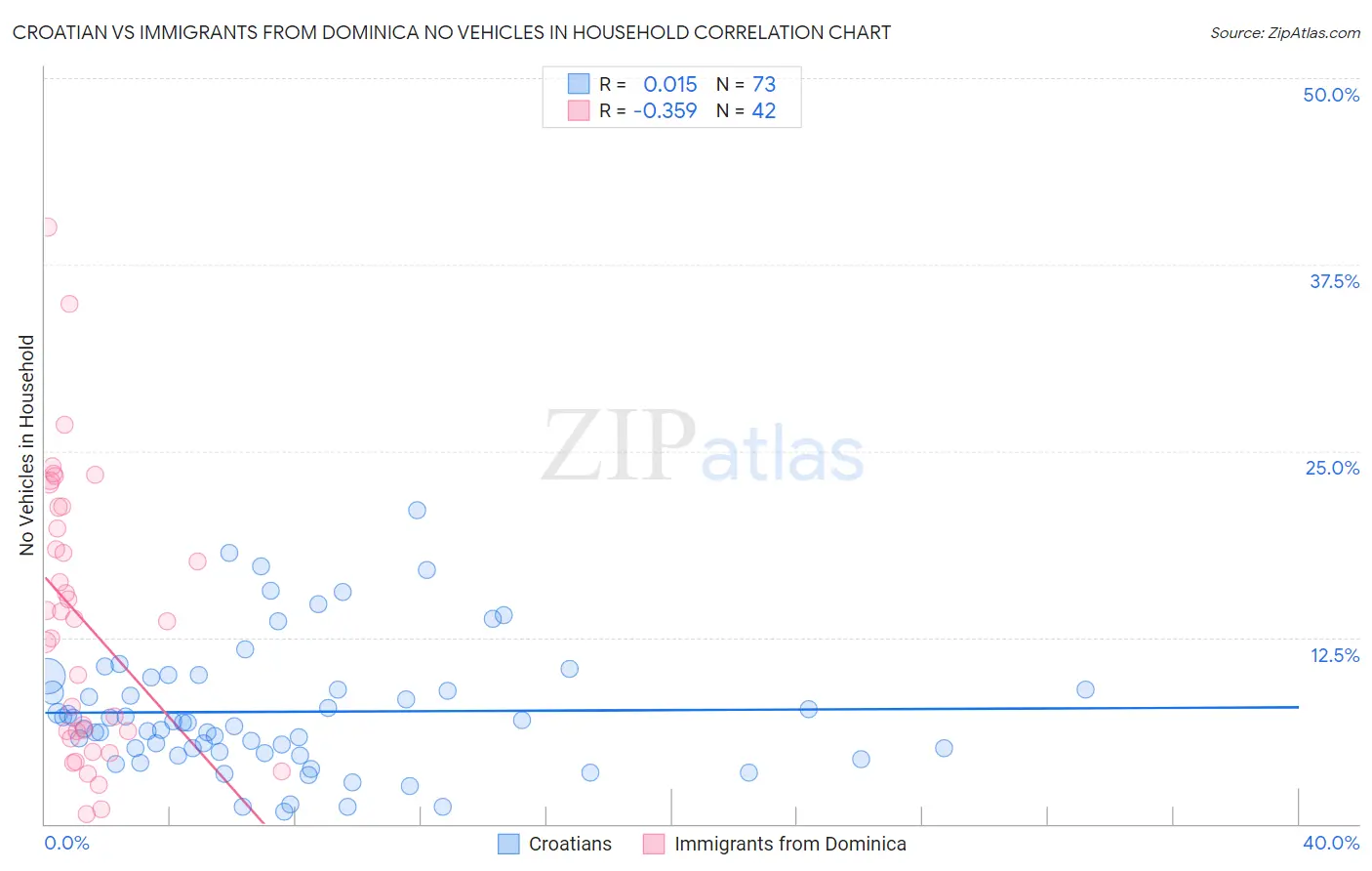 Croatian vs Immigrants from Dominica No Vehicles in Household