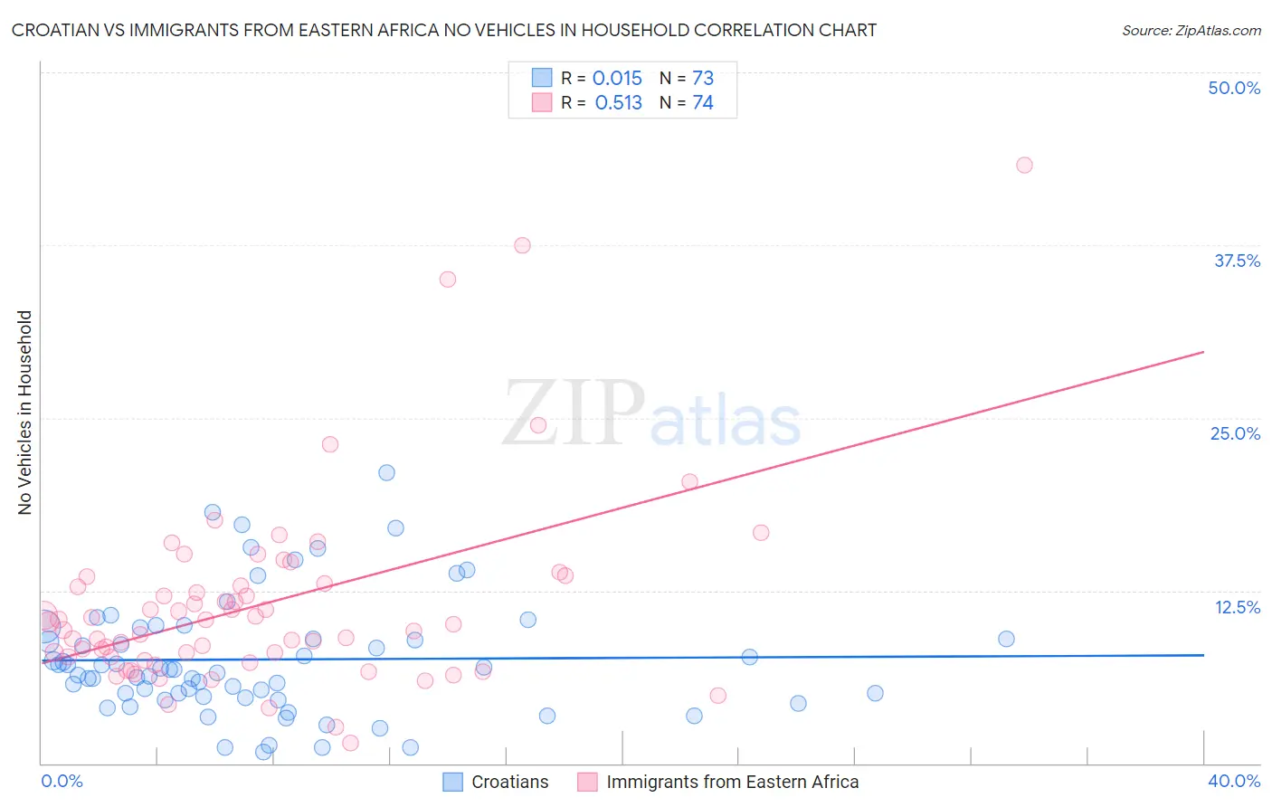 Croatian vs Immigrants from Eastern Africa No Vehicles in Household