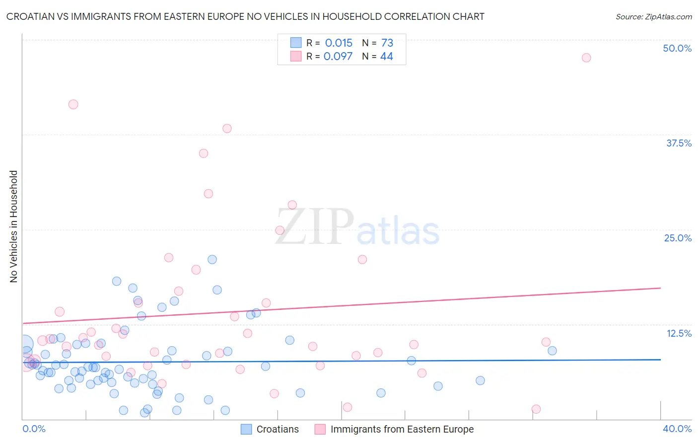 Croatian vs Immigrants from Eastern Europe No Vehicles in Household