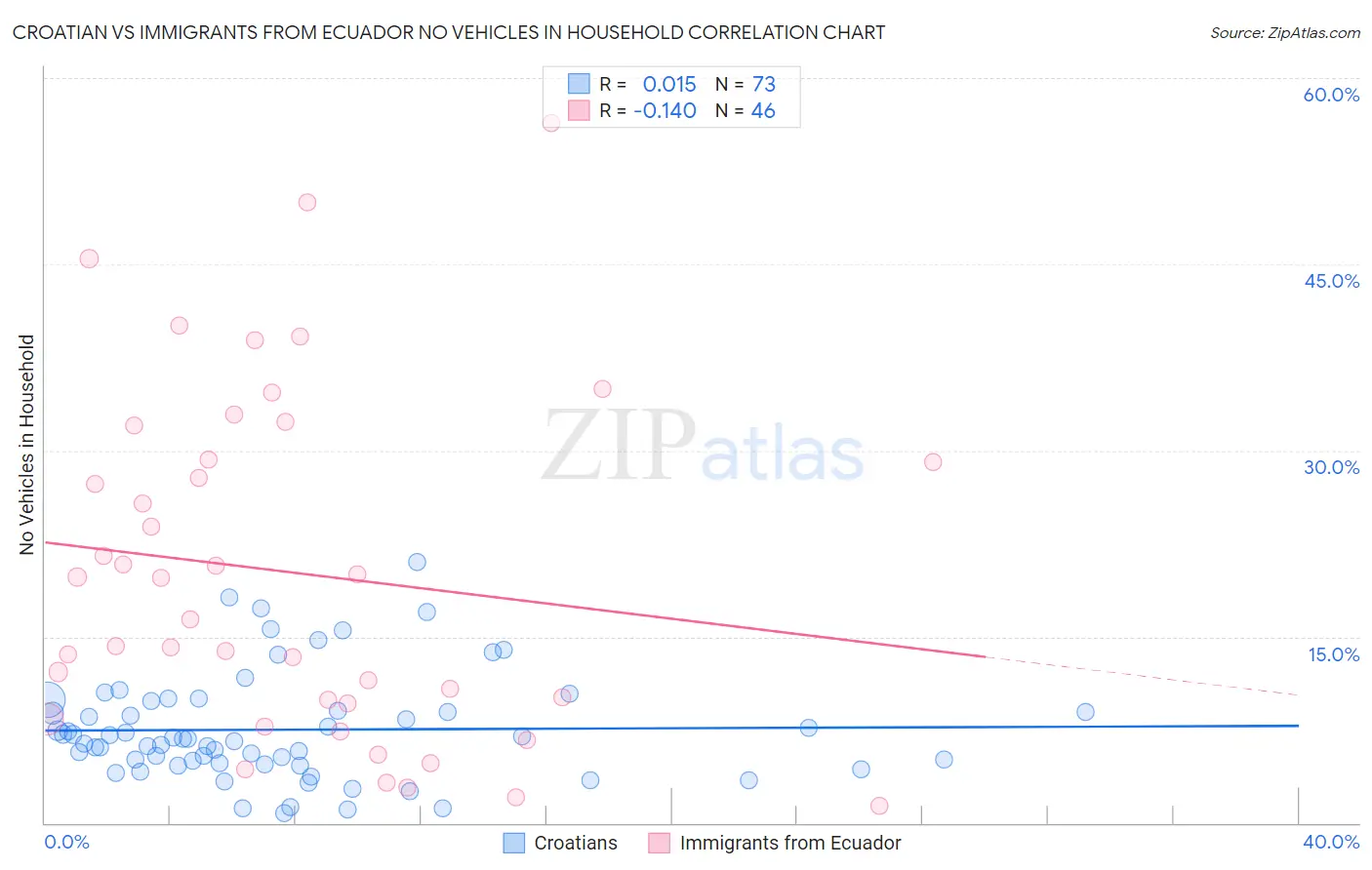 Croatian vs Immigrants from Ecuador No Vehicles in Household