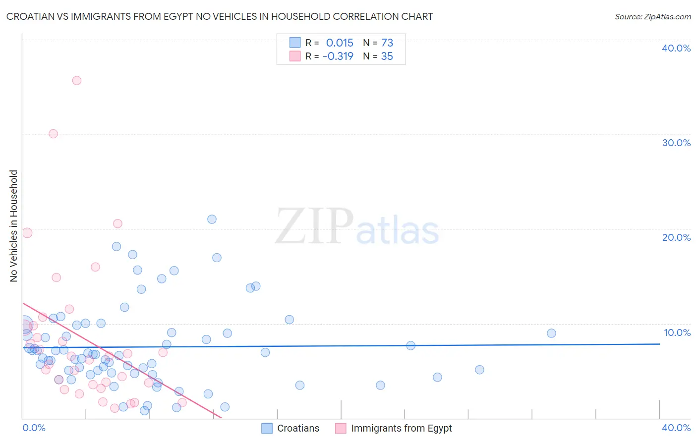 Croatian vs Immigrants from Egypt No Vehicles in Household