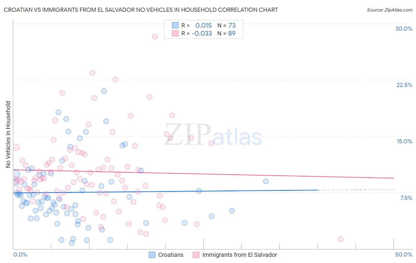 Croatian vs Immigrants from El Salvador No Vehicles in Household
