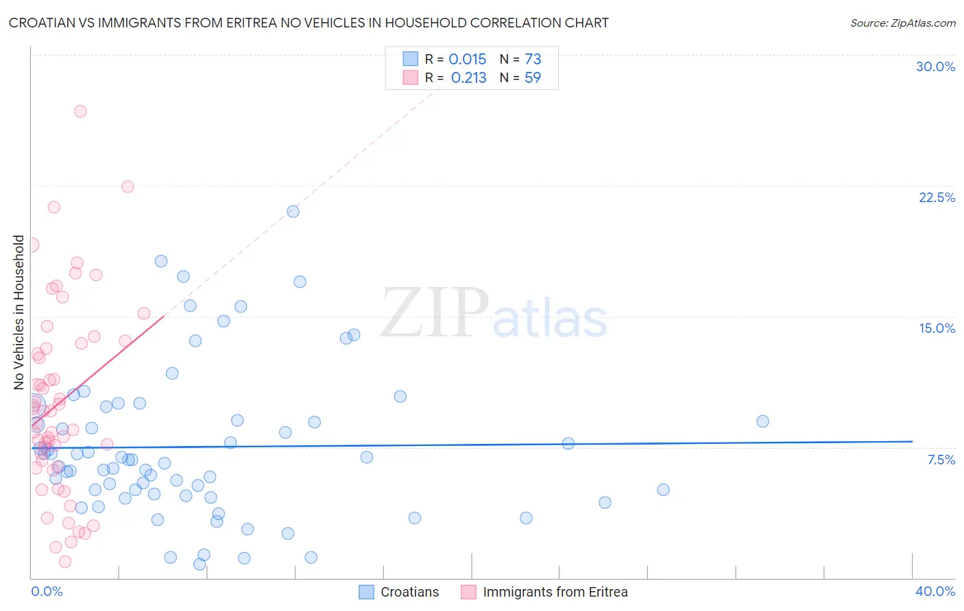 Croatian vs Immigrants from Eritrea No Vehicles in Household