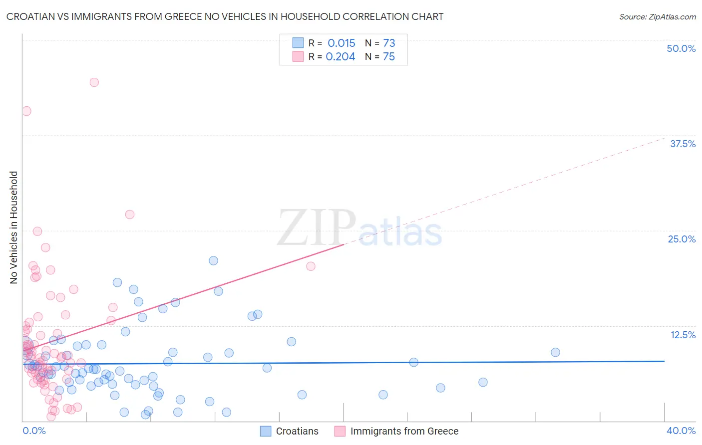 Croatian vs Immigrants from Greece No Vehicles in Household