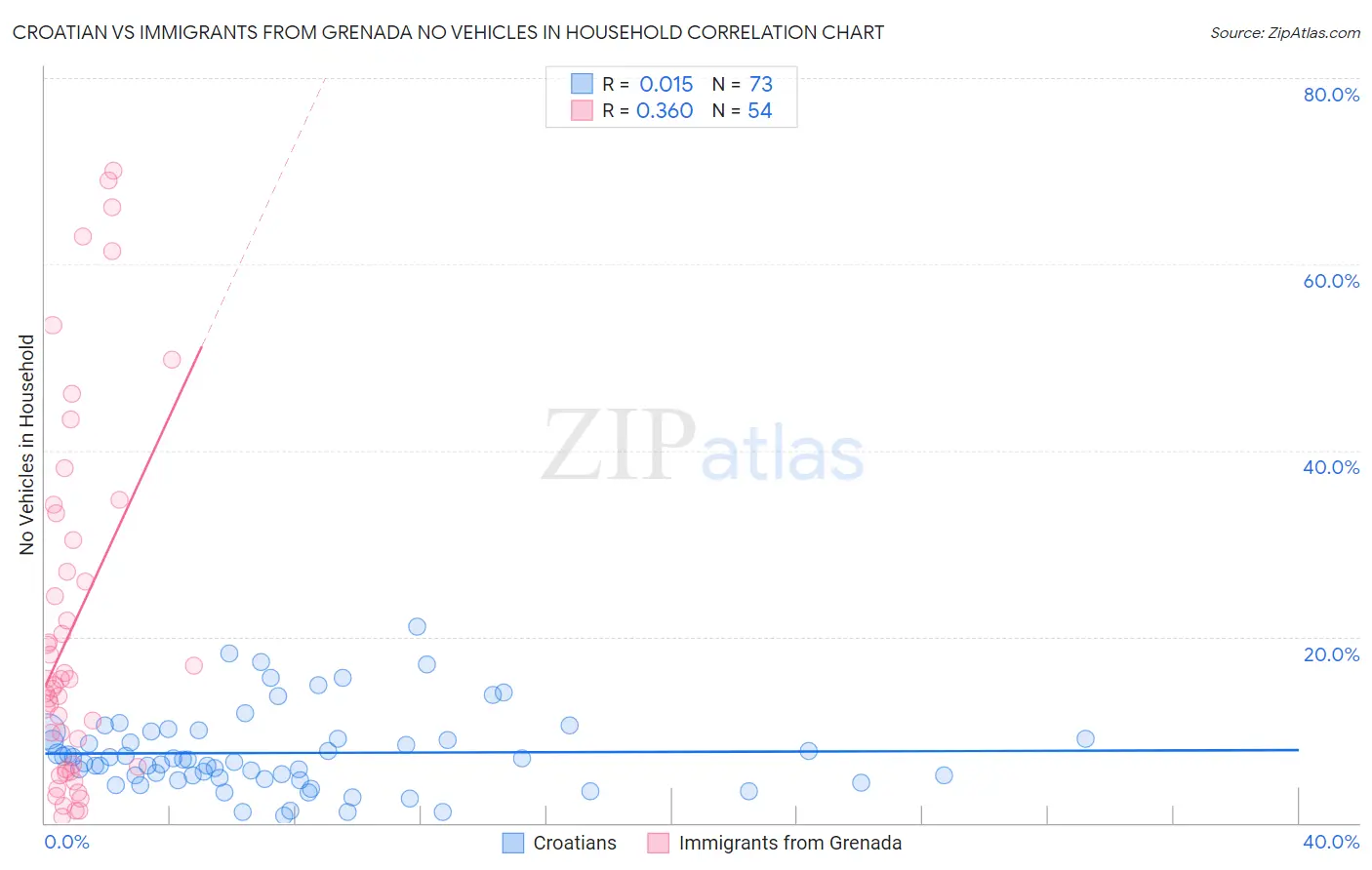 Croatian vs Immigrants from Grenada No Vehicles in Household