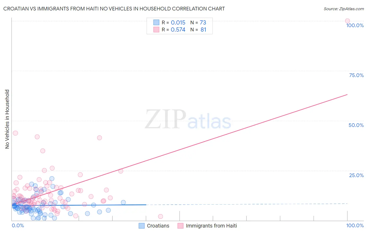 Croatian vs Immigrants from Haiti No Vehicles in Household