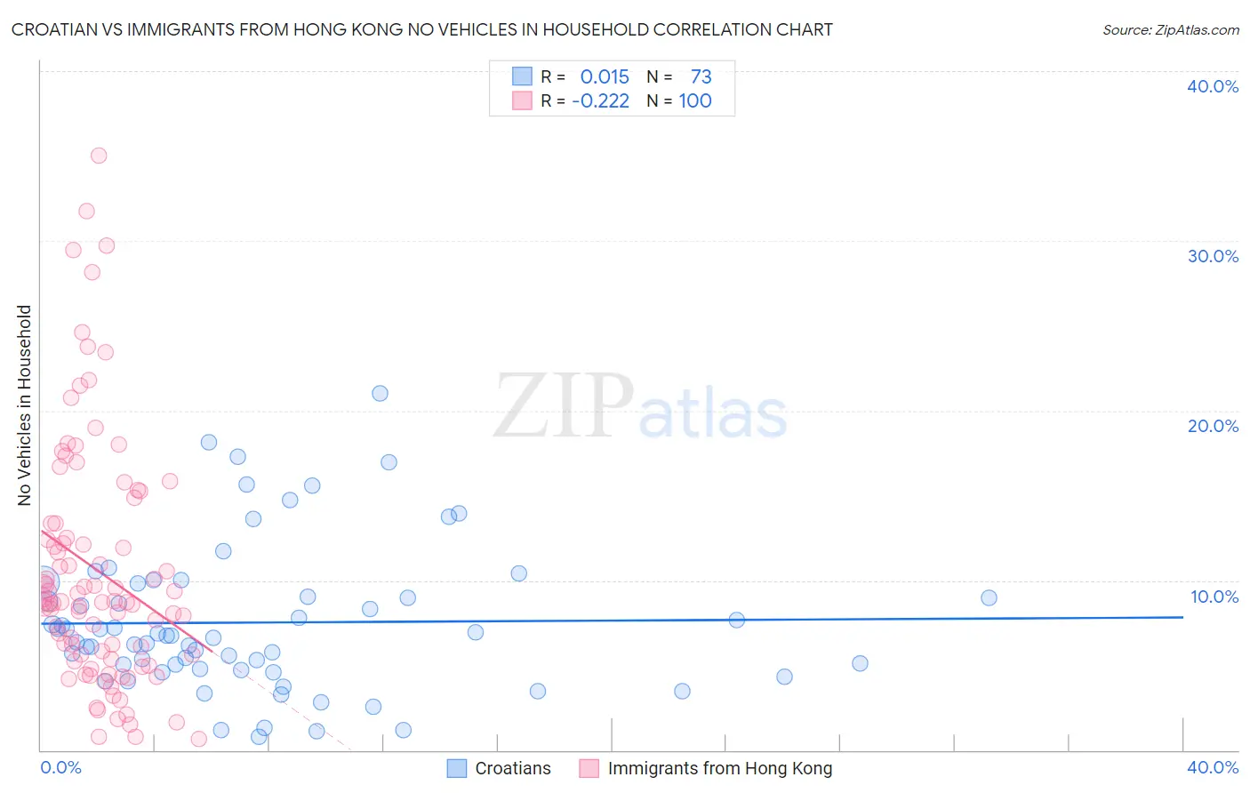 Croatian vs Immigrants from Hong Kong No Vehicles in Household