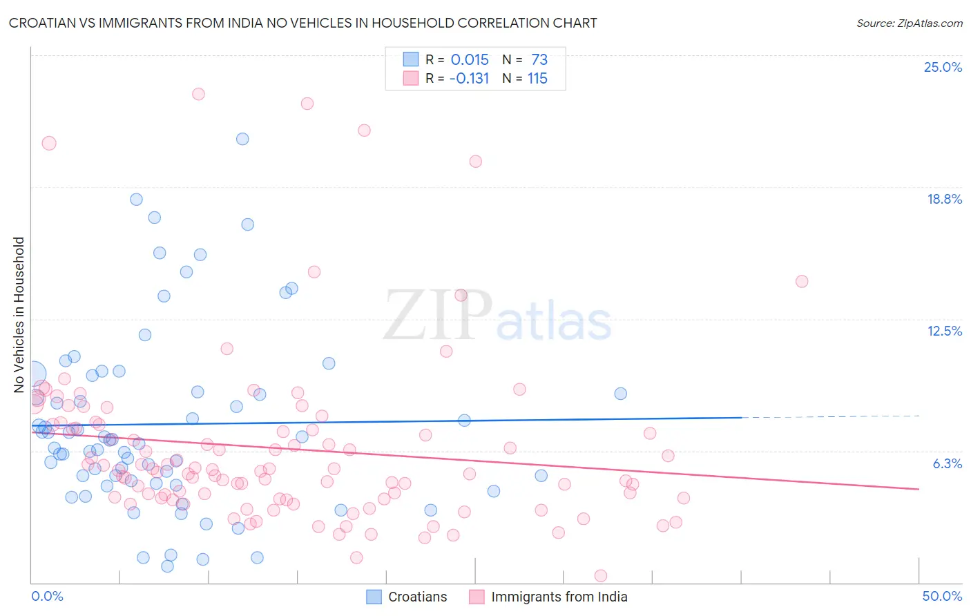 Croatian vs Immigrants from India No Vehicles in Household