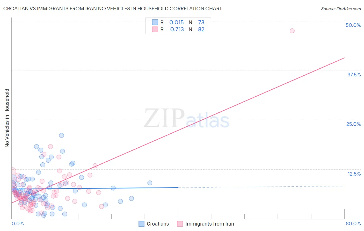 Croatian vs Immigrants from Iran No Vehicles in Household