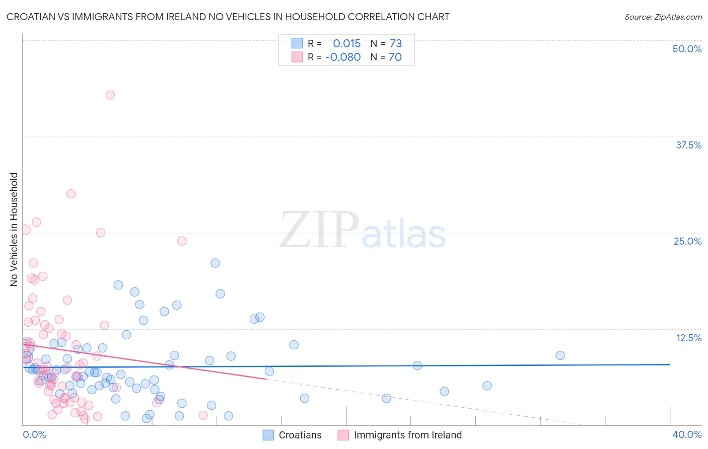 Croatian vs Immigrants from Ireland No Vehicles in Household