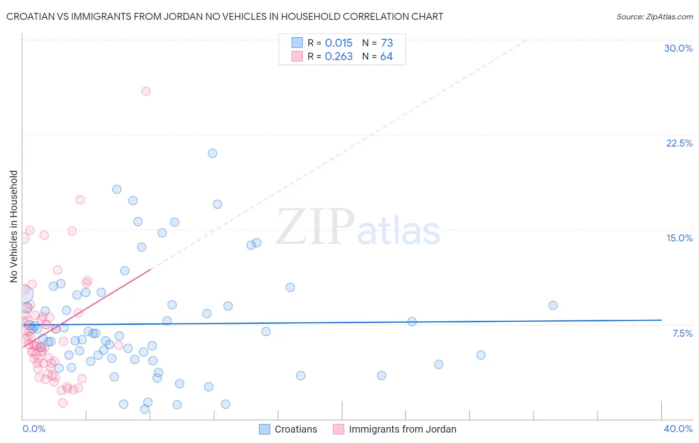 Croatian vs Immigrants from Jordan No Vehicles in Household