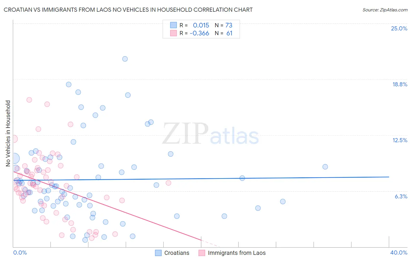 Croatian vs Immigrants from Laos No Vehicles in Household