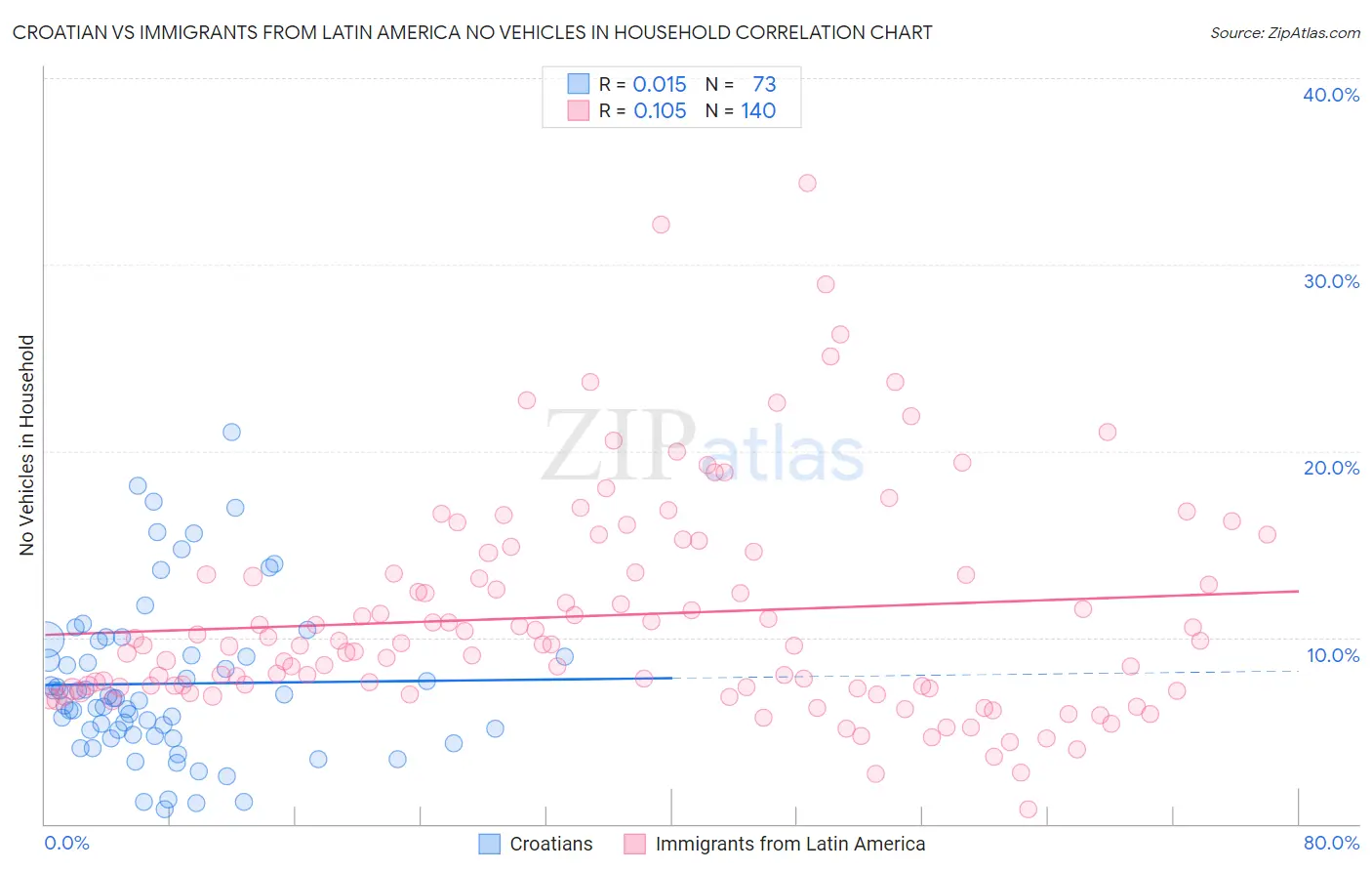 Croatian vs Immigrants from Latin America No Vehicles in Household