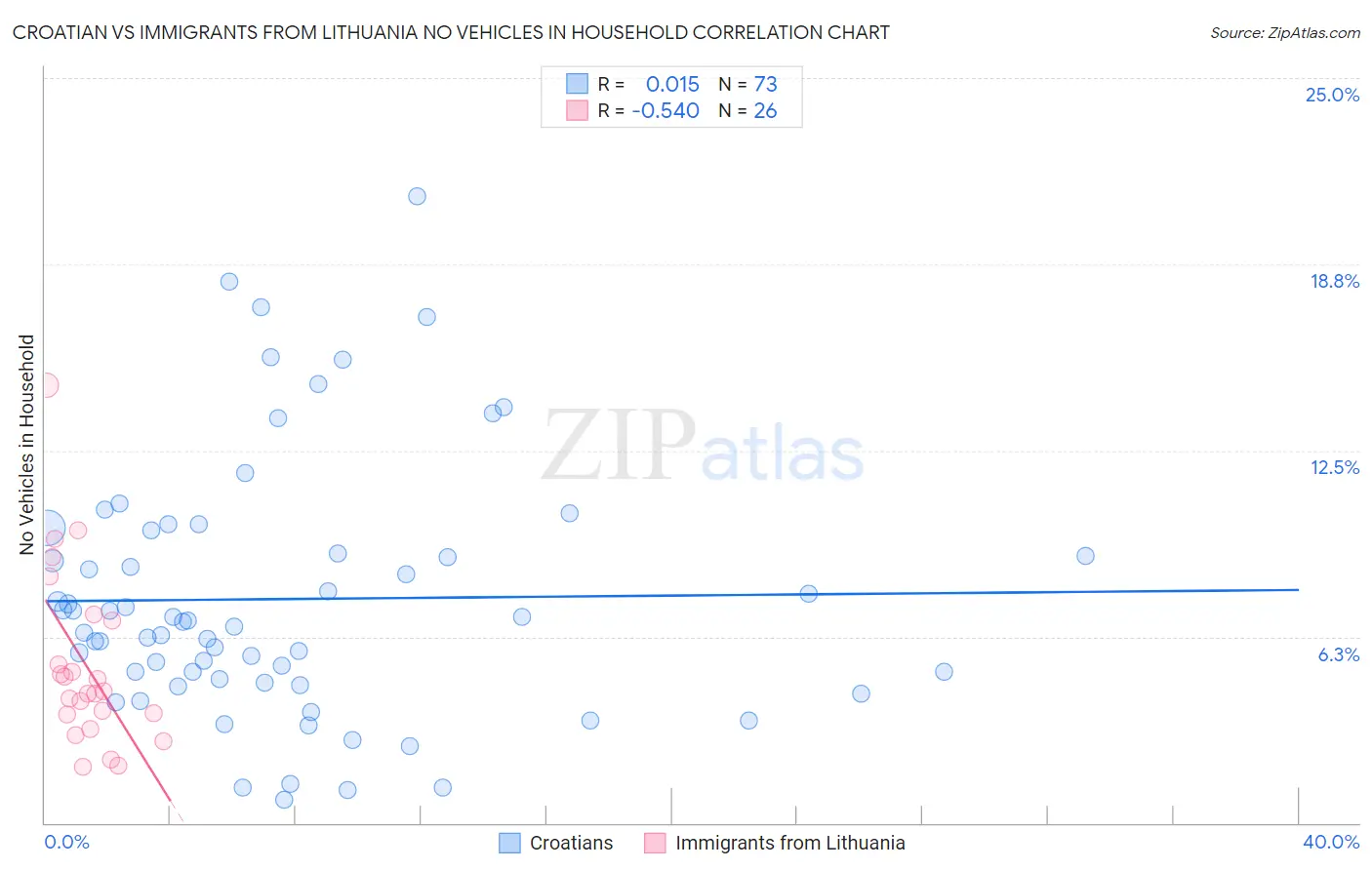 Croatian vs Immigrants from Lithuania No Vehicles in Household