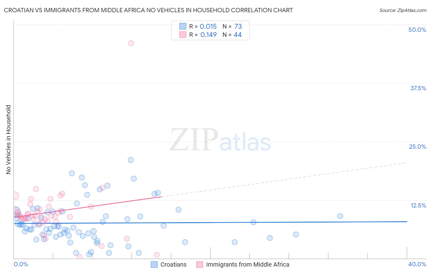 Croatian vs Immigrants from Middle Africa No Vehicles in Household