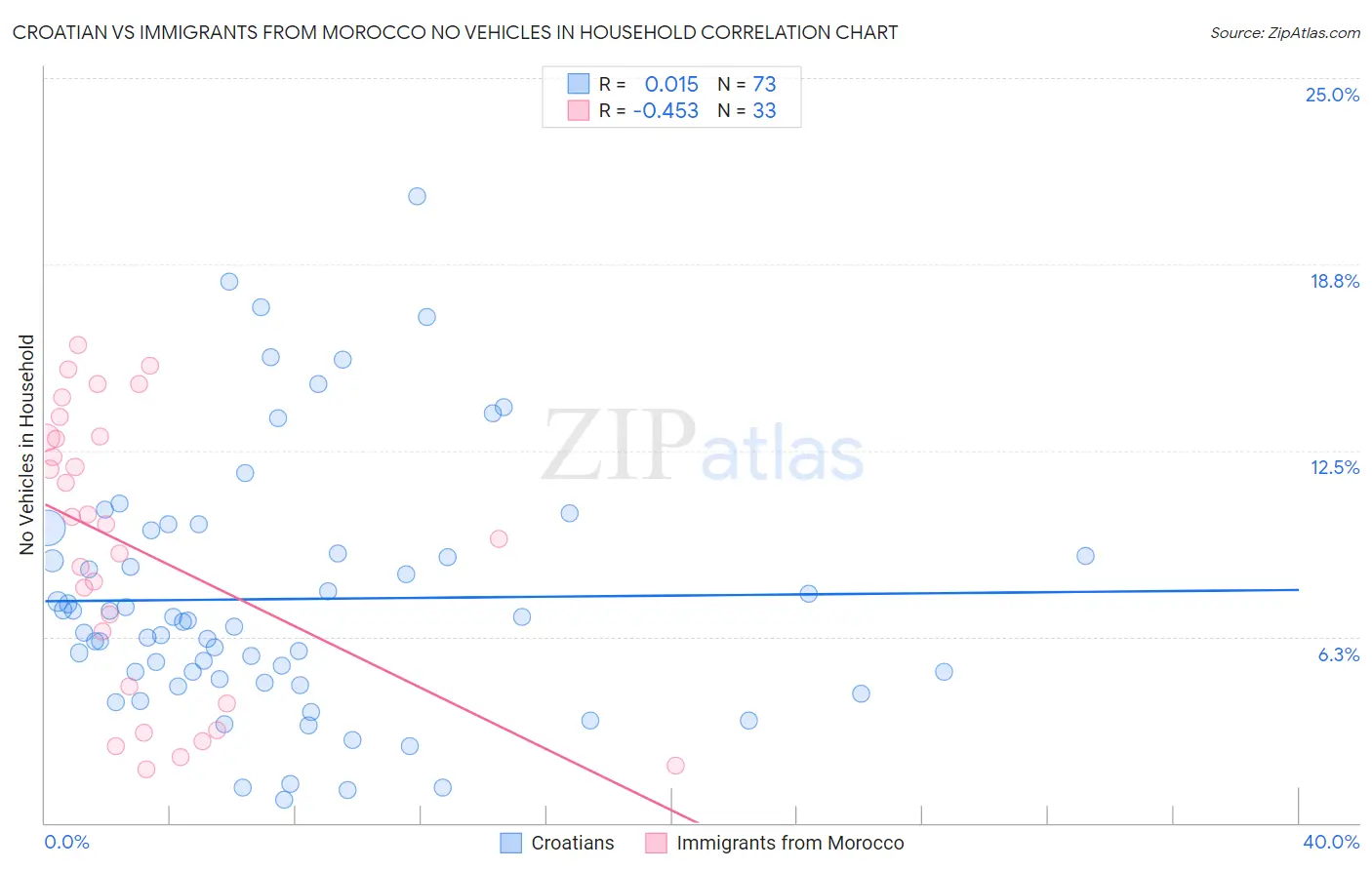 Croatian vs Immigrants from Morocco No Vehicles in Household
