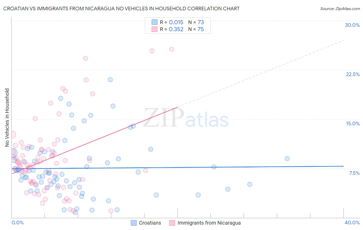 Croatian vs Immigrants from Nicaragua No Vehicles in Household