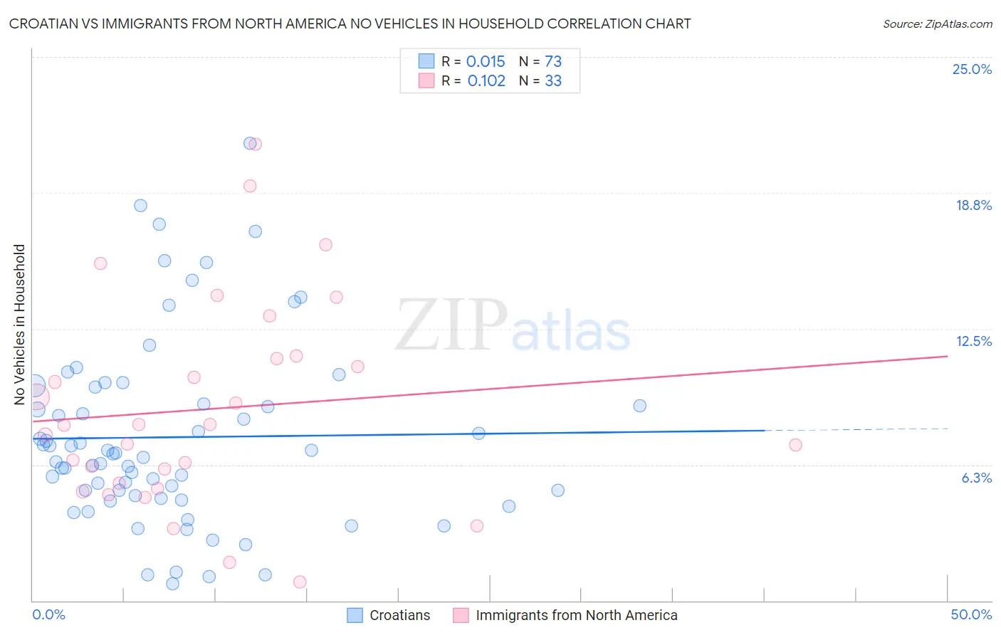 Croatian vs Immigrants from North America No Vehicles in Household