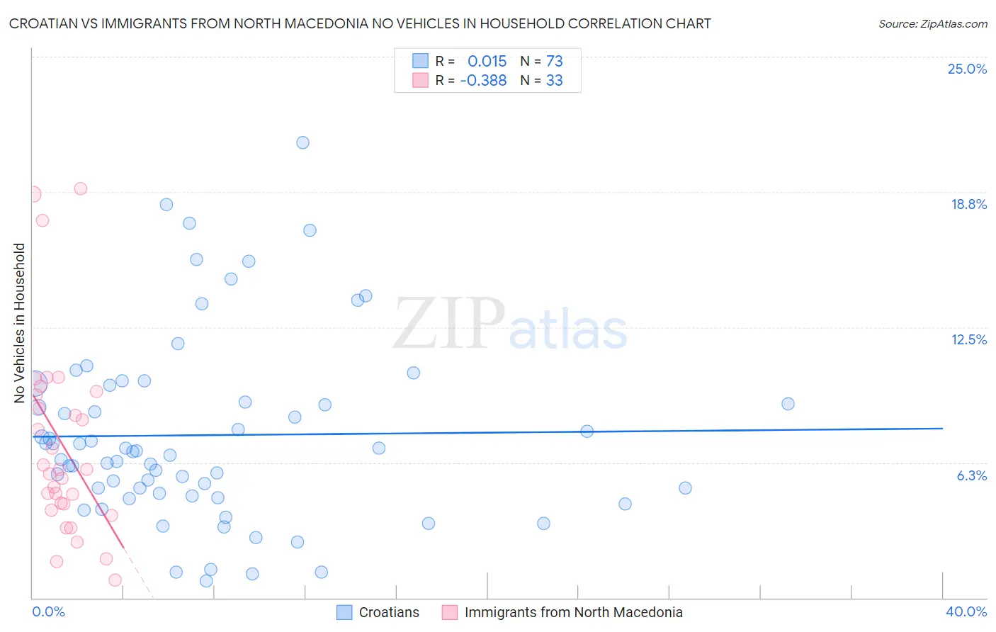 Croatian vs Immigrants from North Macedonia No Vehicles in Household