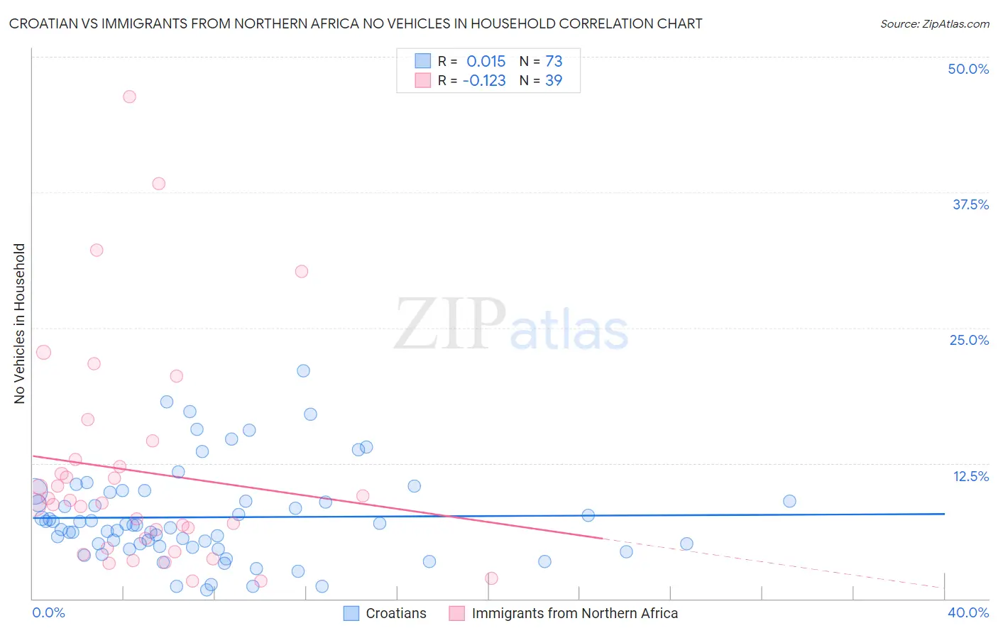 Croatian vs Immigrants from Northern Africa No Vehicles in Household