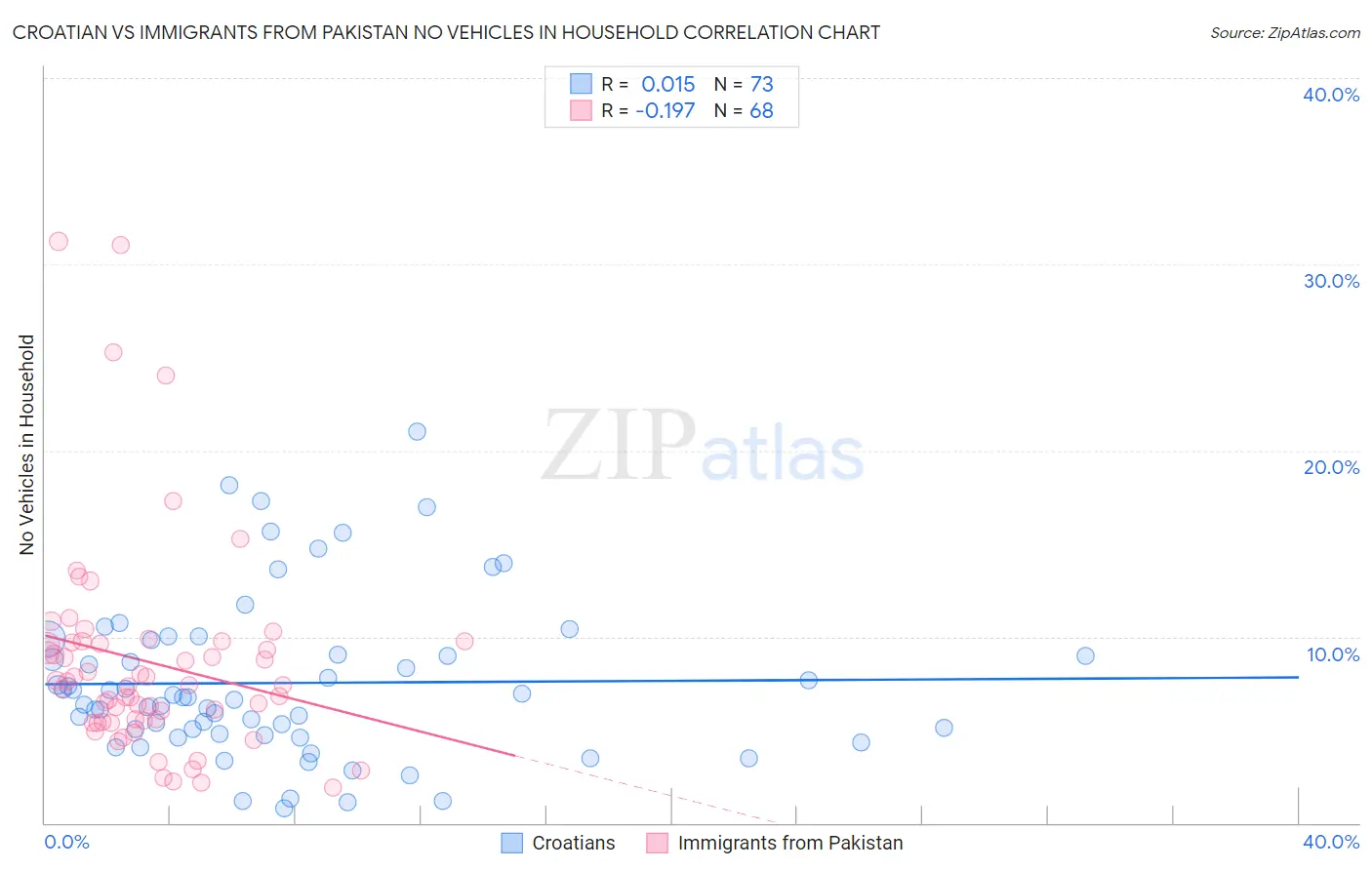 Croatian vs Immigrants from Pakistan No Vehicles in Household