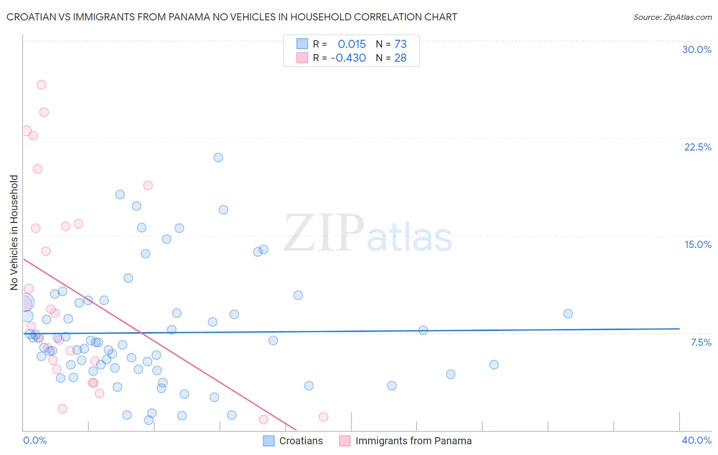 Croatian vs Immigrants from Panama No Vehicles in Household