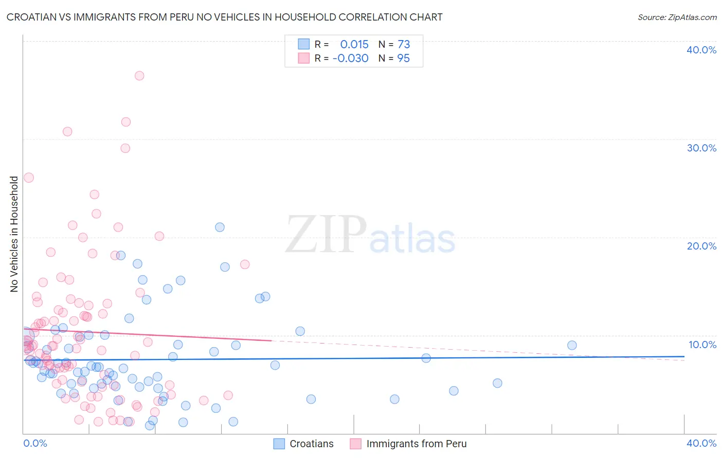 Croatian vs Immigrants from Peru No Vehicles in Household