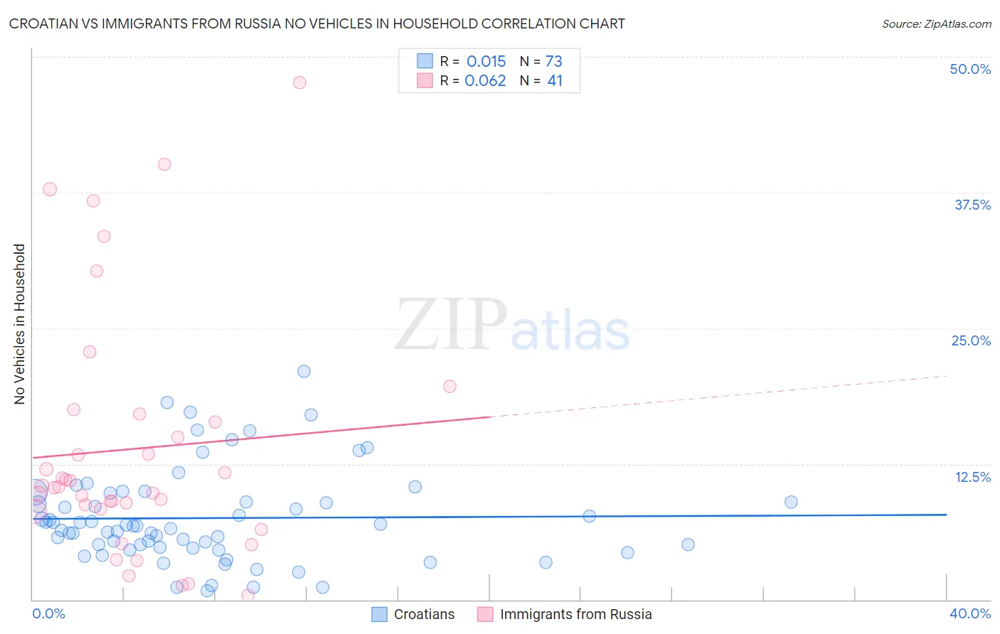 Croatian vs Immigrants from Russia No Vehicles in Household