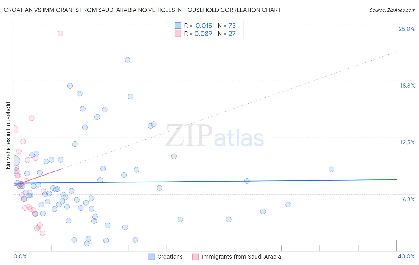 Croatian vs Immigrants from Saudi Arabia No Vehicles in Household