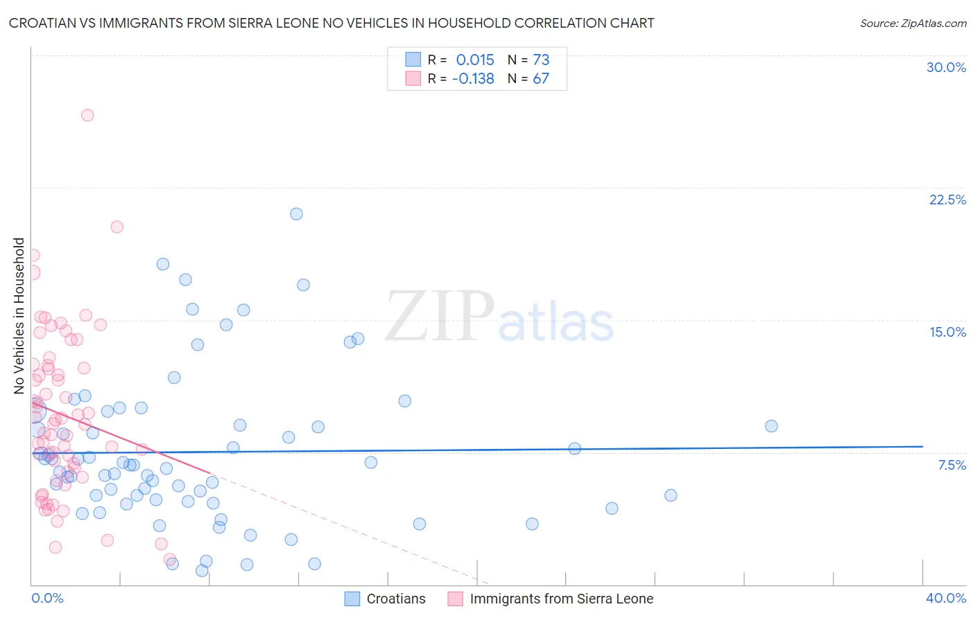 Croatian vs Immigrants from Sierra Leone No Vehicles in Household