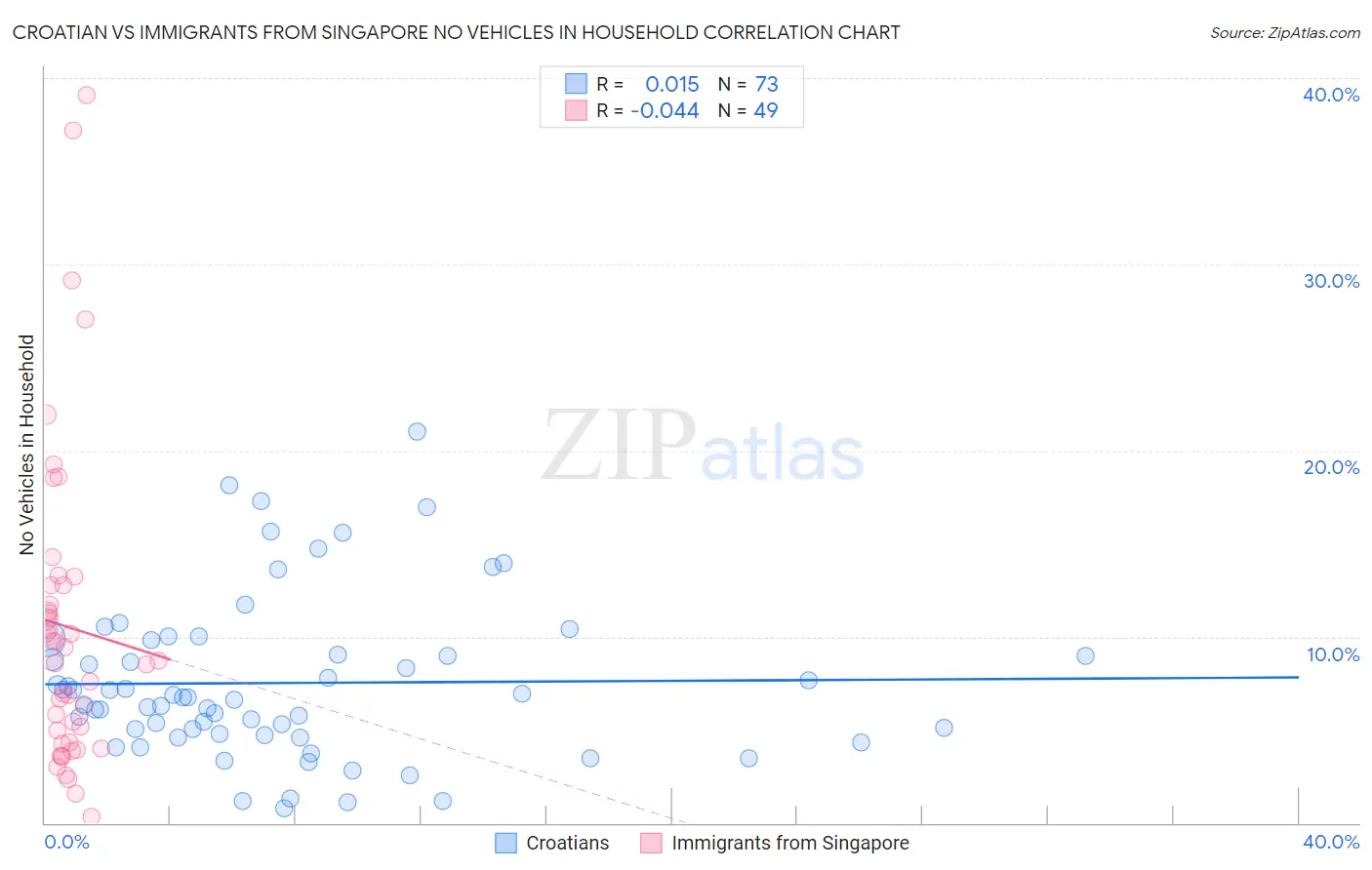 Croatian vs Immigrants from Singapore No Vehicles in Household