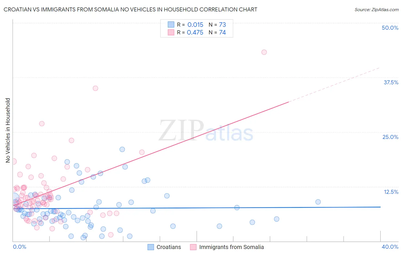 Croatian vs Immigrants from Somalia No Vehicles in Household