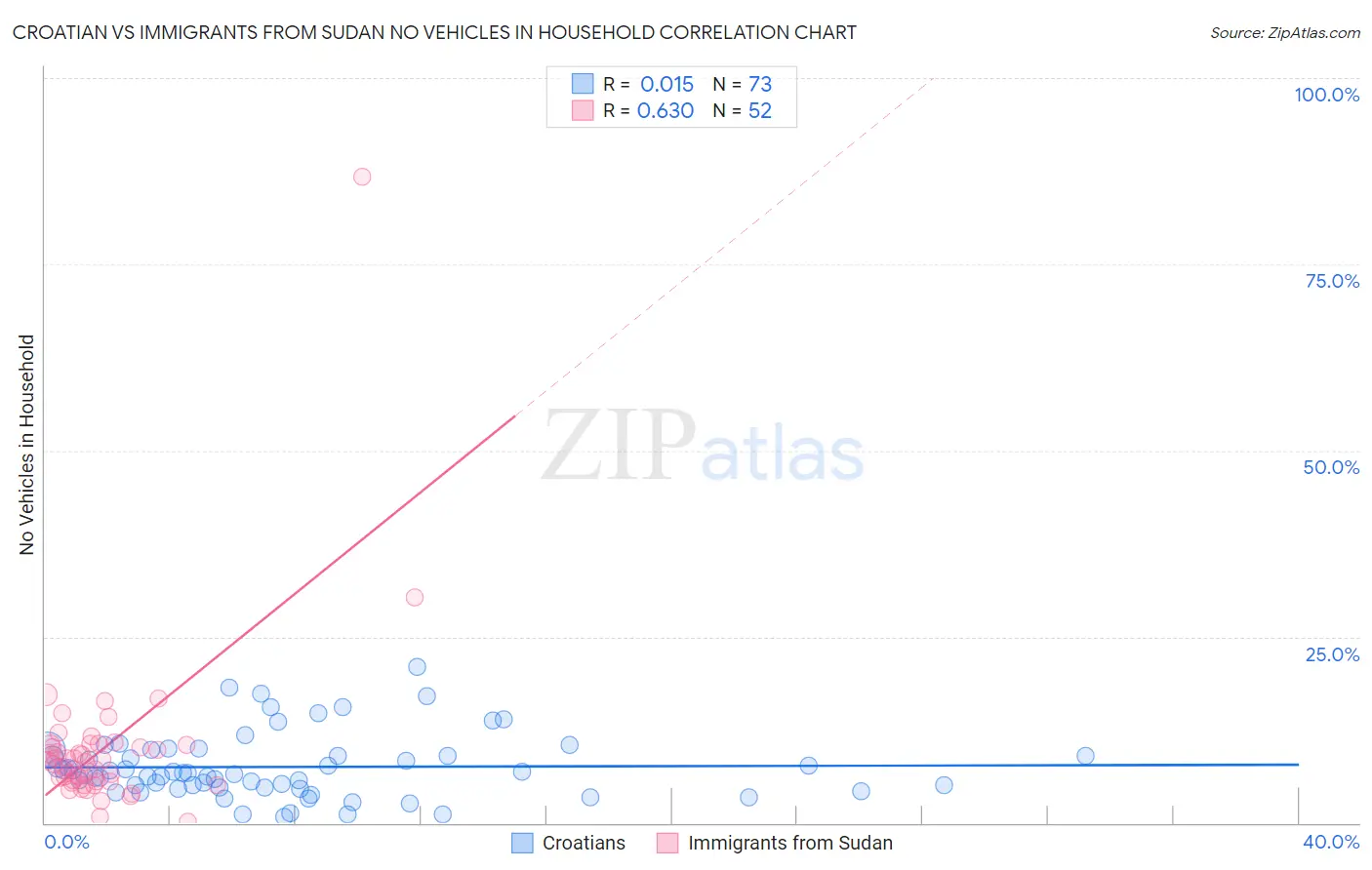 Croatian vs Immigrants from Sudan No Vehicles in Household