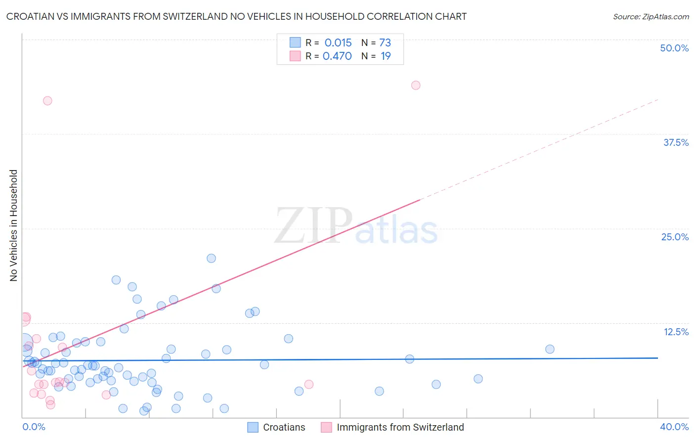 Croatian vs Immigrants from Switzerland No Vehicles in Household