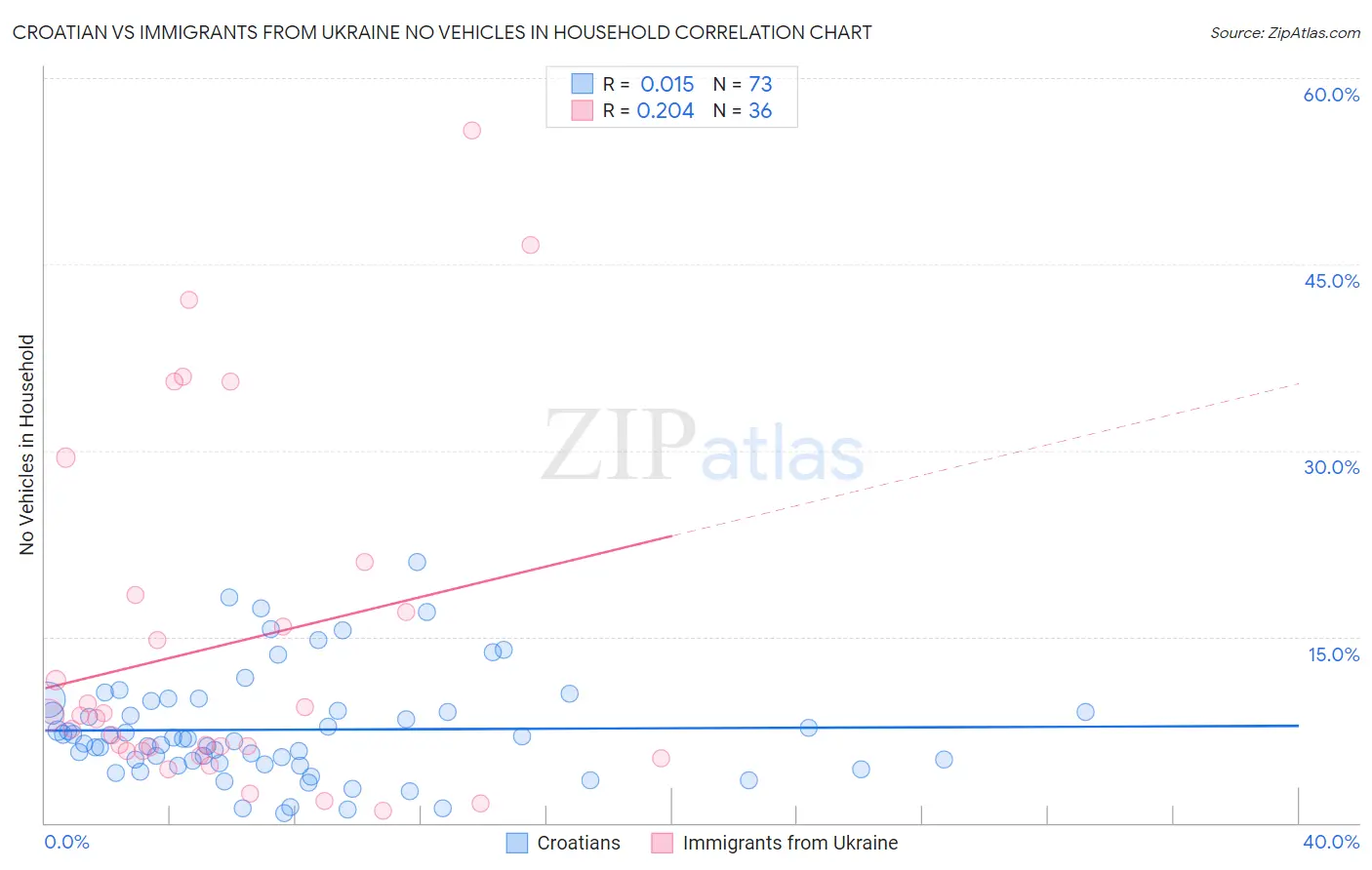 Croatian vs Immigrants from Ukraine No Vehicles in Household