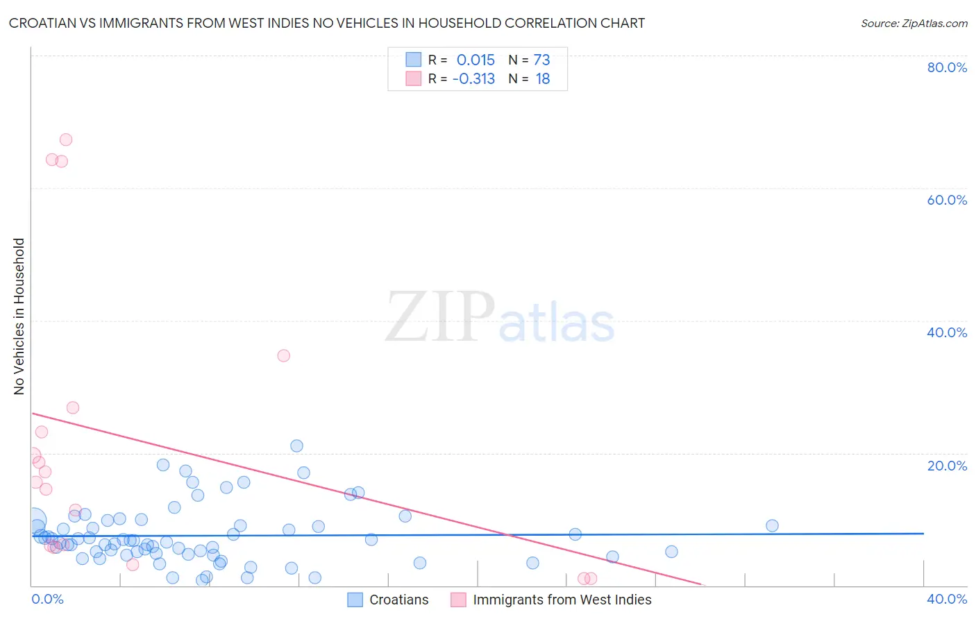 Croatian vs Immigrants from West Indies No Vehicles in Household