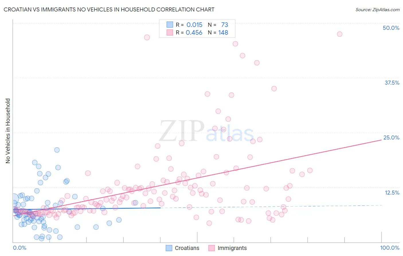 Croatian vs Immigrants No Vehicles in Household