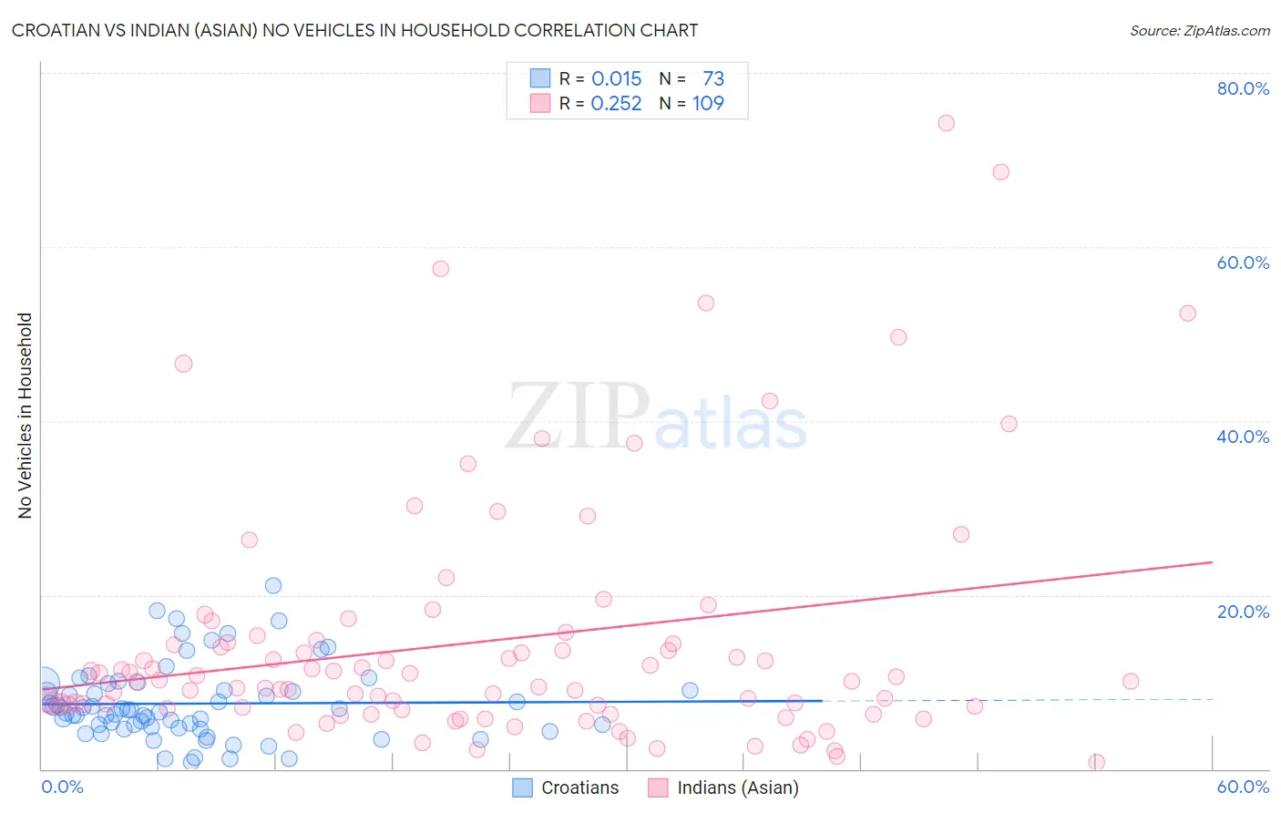 Croatian vs Indian (Asian) No Vehicles in Household