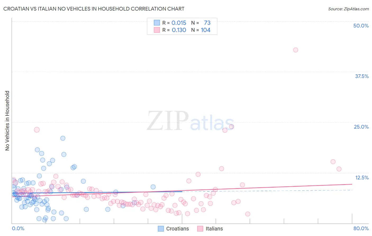 Croatian vs Italian No Vehicles in Household