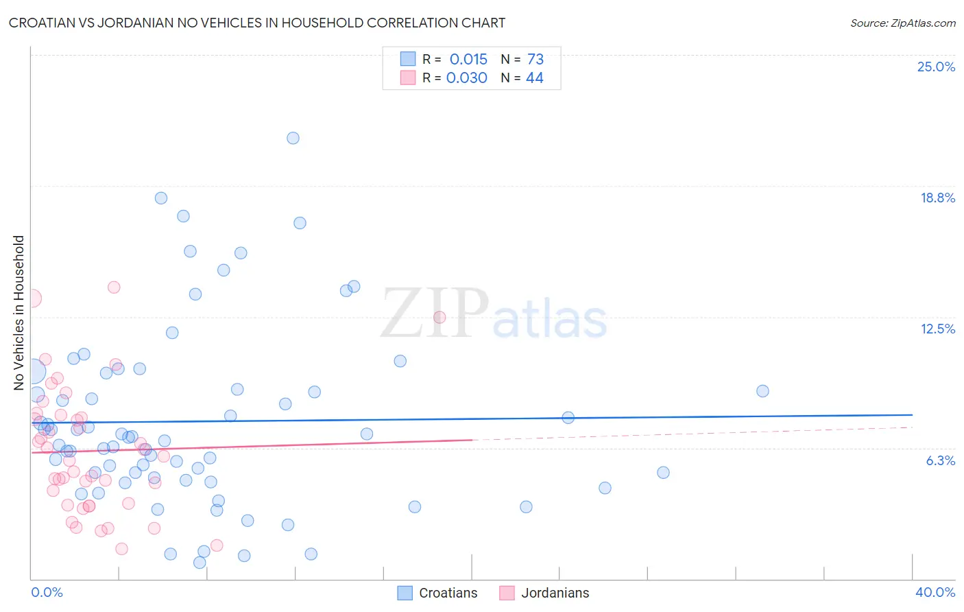 Croatian vs Jordanian No Vehicles in Household