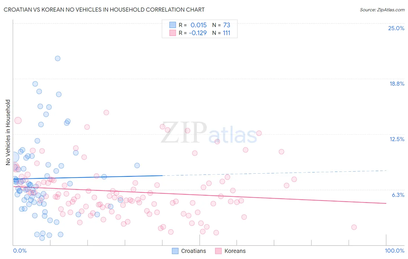 Croatian vs Korean No Vehicles in Household