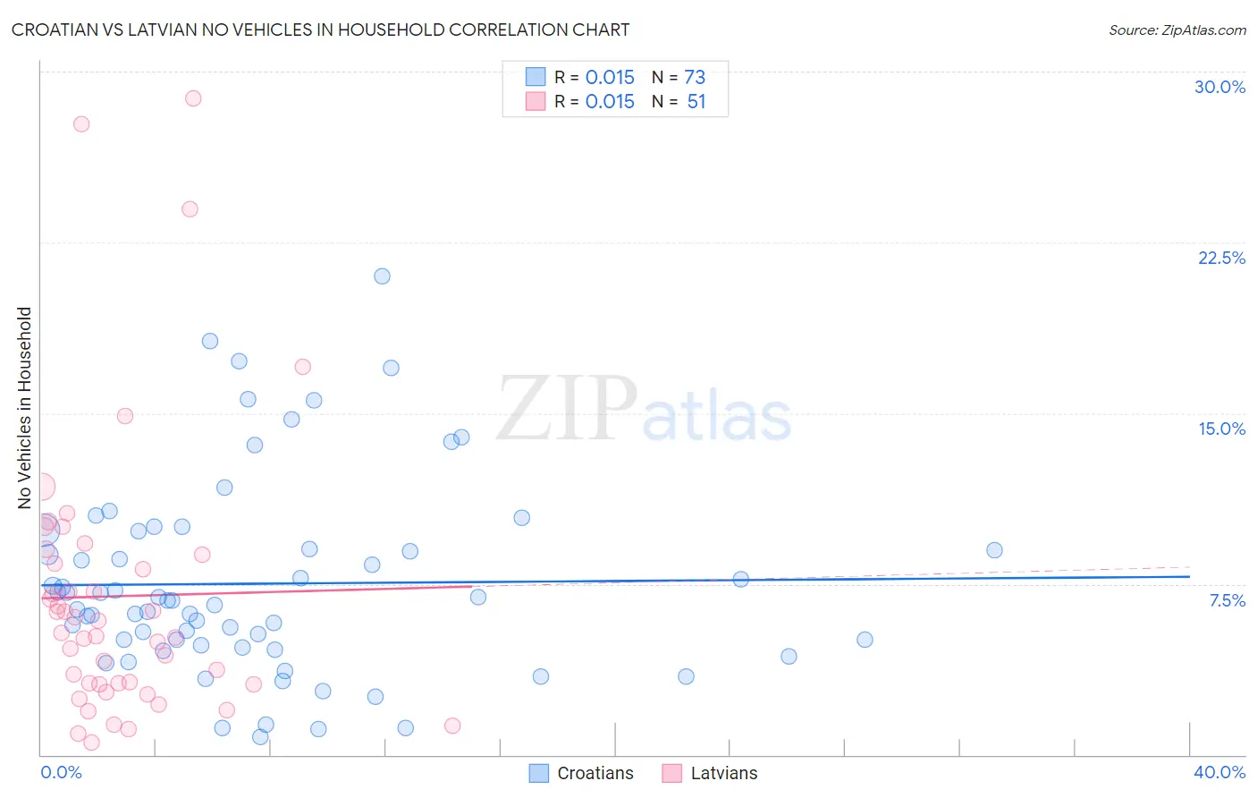 Croatian vs Latvian No Vehicles in Household