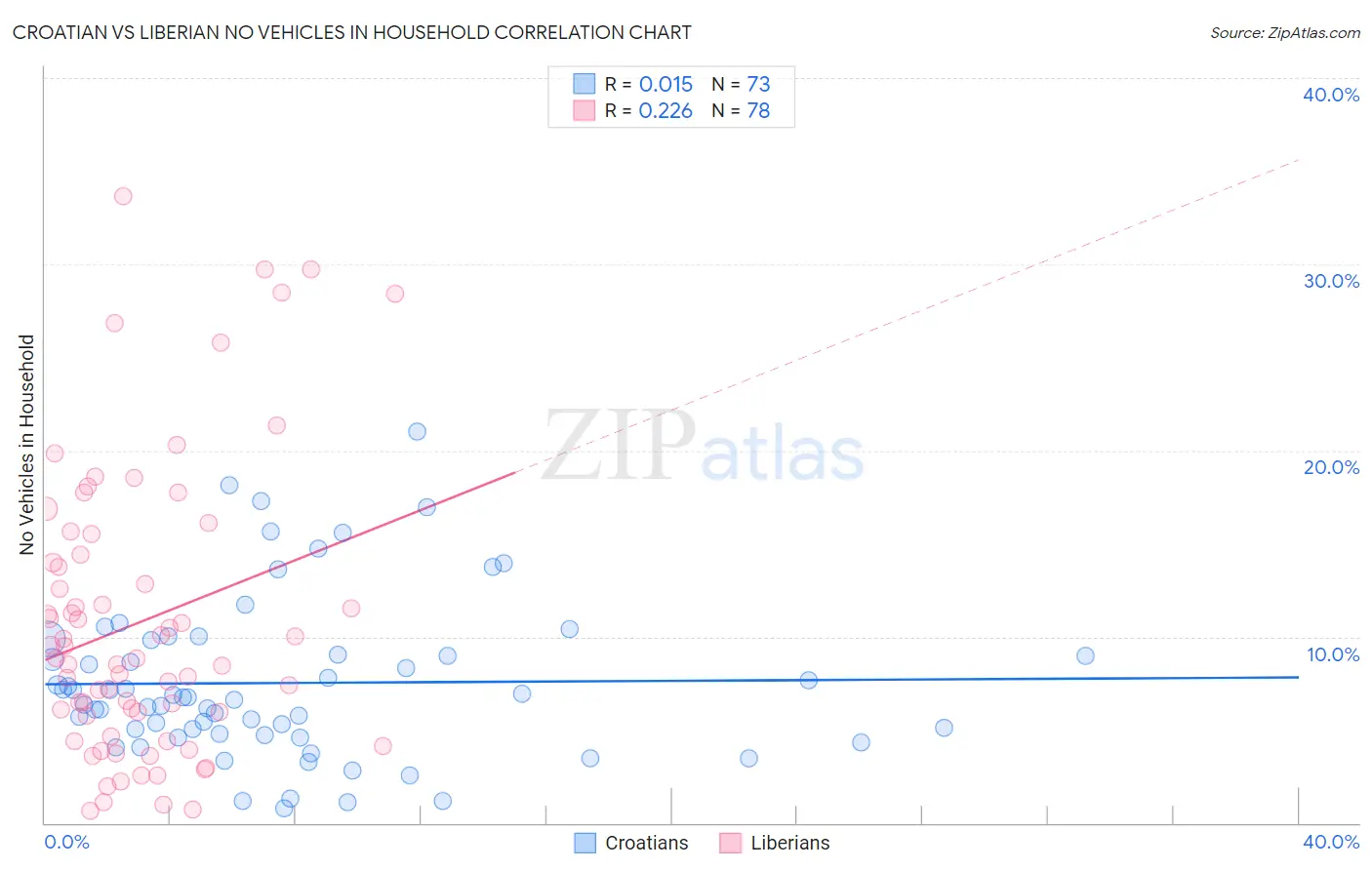 Croatian vs Liberian No Vehicles in Household