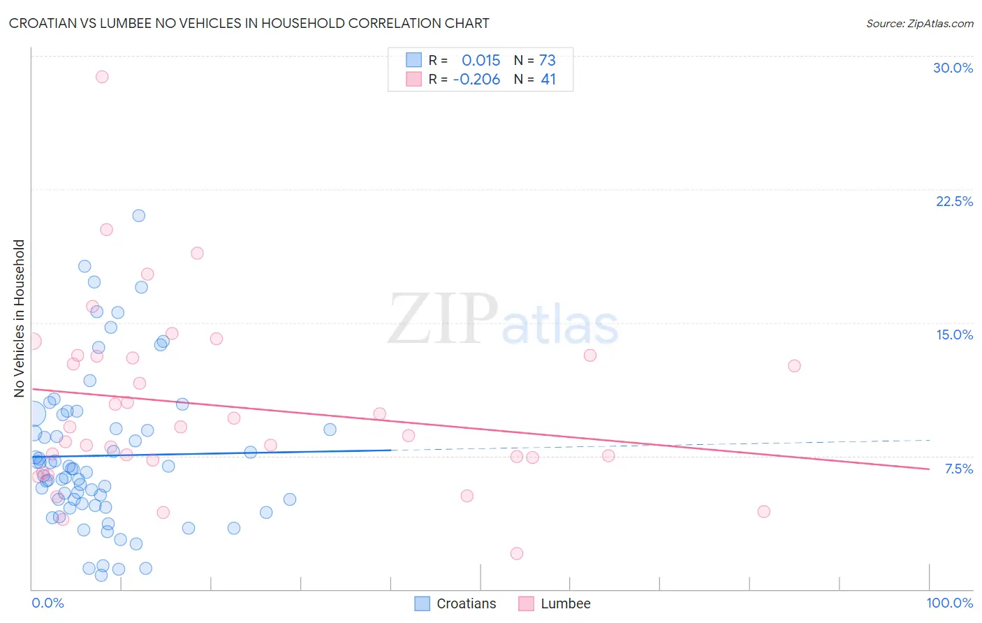 Croatian vs Lumbee No Vehicles in Household