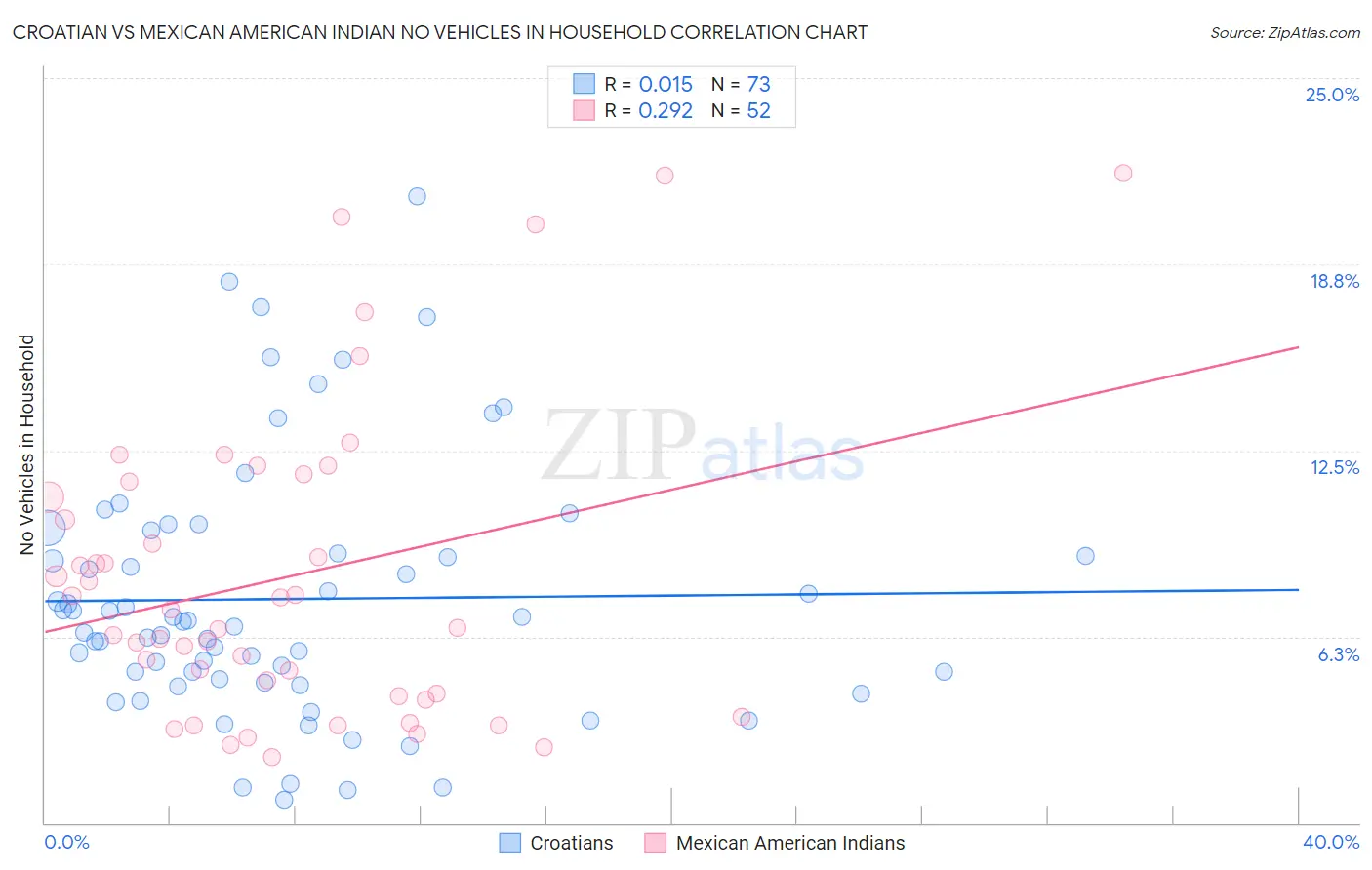 Croatian vs Mexican American Indian No Vehicles in Household